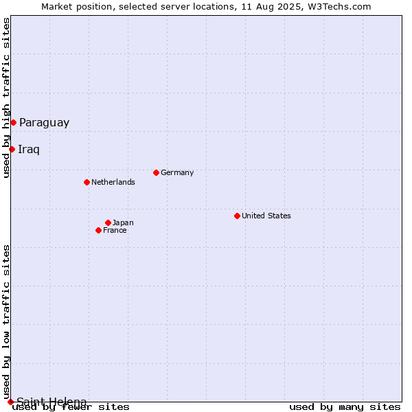 Market position of Paraguay vs. Iraq vs. Saint Helena