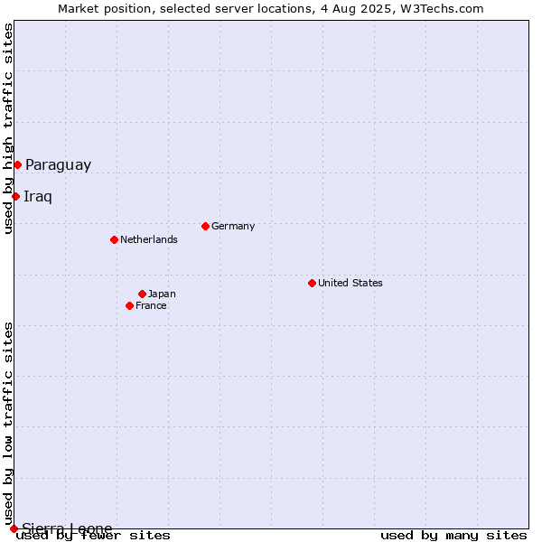 Market position of Paraguay vs. Iraq vs. Sierra Leone