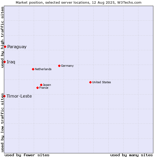 Market position of Paraguay vs. Iraq vs. Timor-Leste