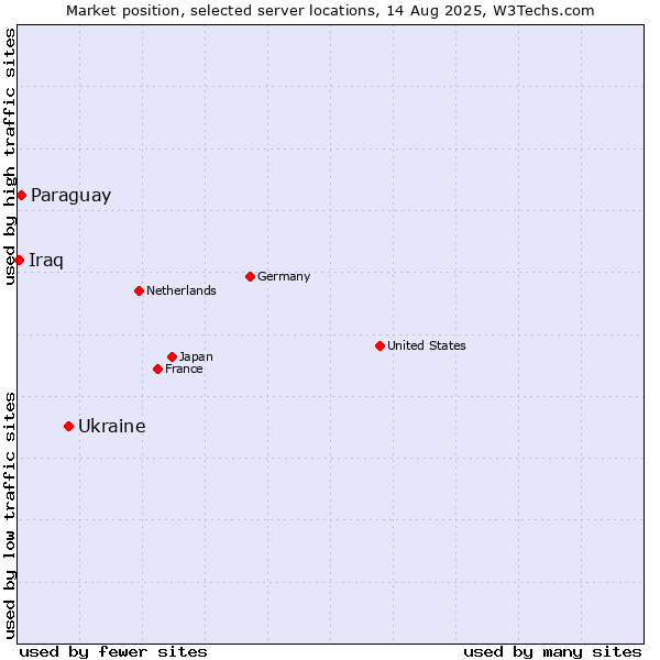 Market position of Ukraine vs. Paraguay vs. Iraq