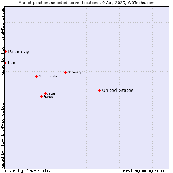 Market position of United States and territories vs. Paraguay vs. Iraq