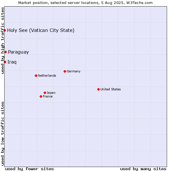 Market position of Paraguay vs. Iraq vs. Holy See (Vatican City State)