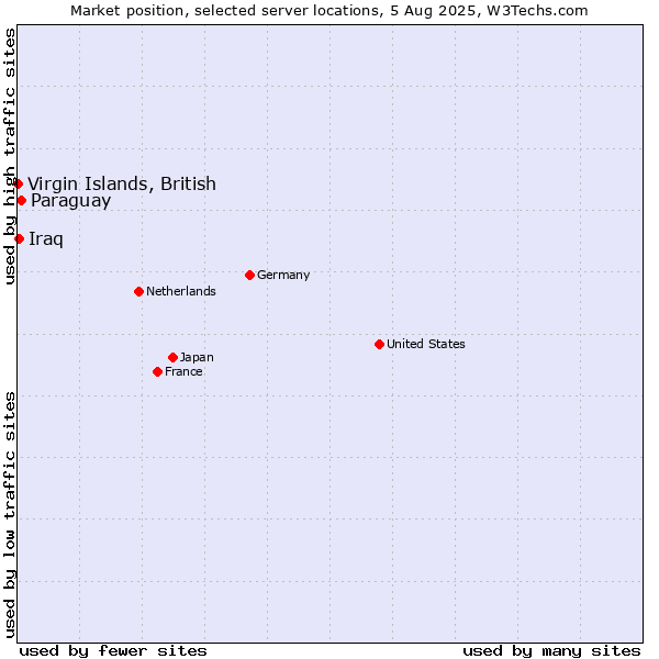 Market position of Paraguay vs. Virgin Islands, British vs. Iraq