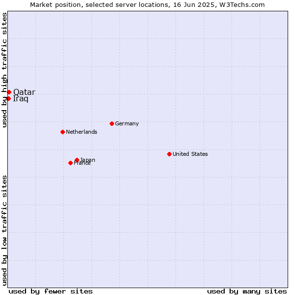 Market position of Qatar vs. Iraq