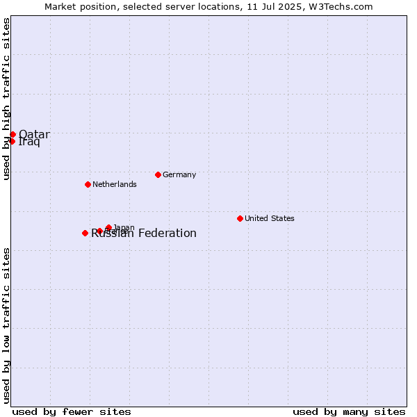 Market position of Russian Federation vs. Qatar vs. Iraq