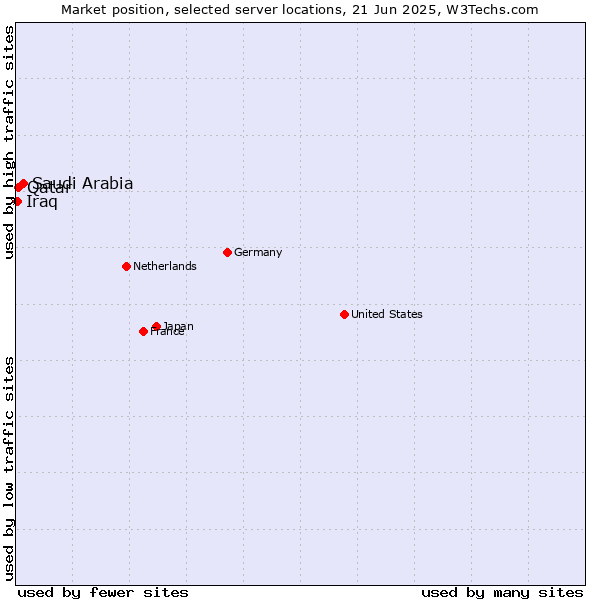 Market position of Saudi Arabia vs. Qatar vs. Iraq