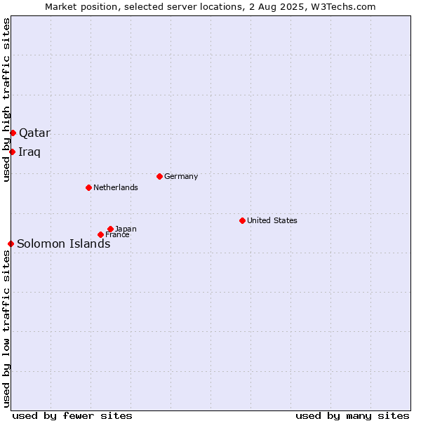 Market position of Qatar vs. Iraq vs. Solomon Islands
