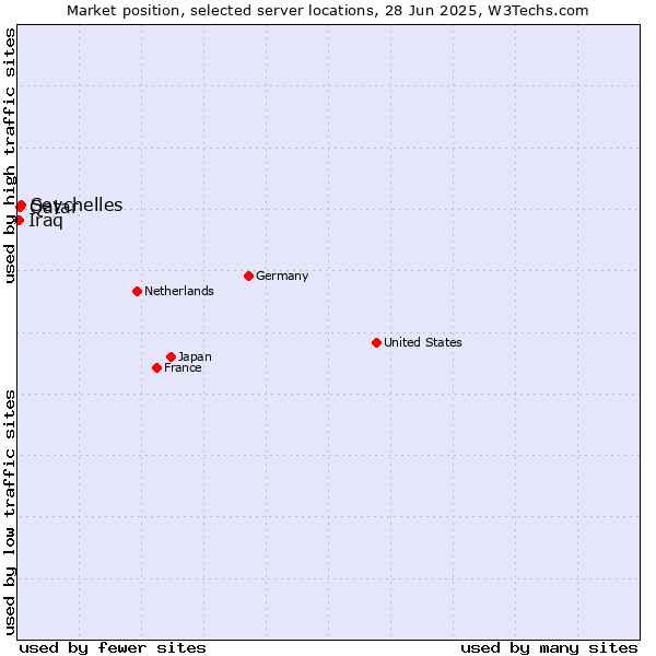 Market position of Seychelles vs. Qatar vs. Iraq