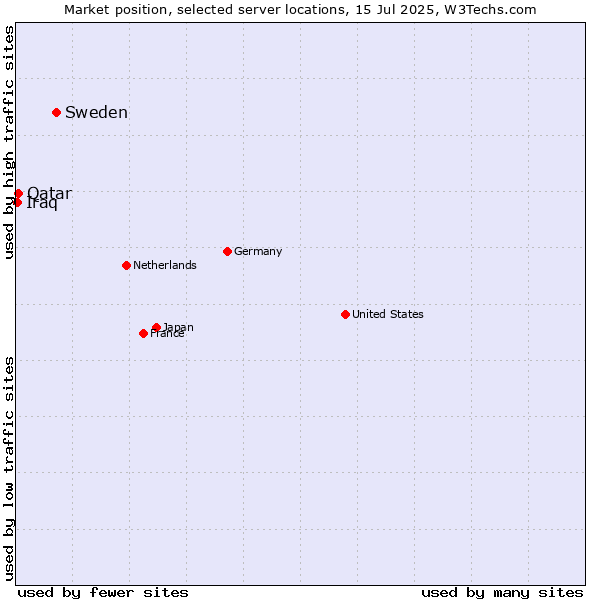 Market position of Sweden vs. Qatar vs. Iraq