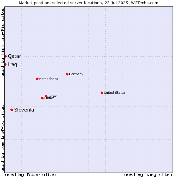 Market position of Slovenia vs. Qatar vs. Iraq