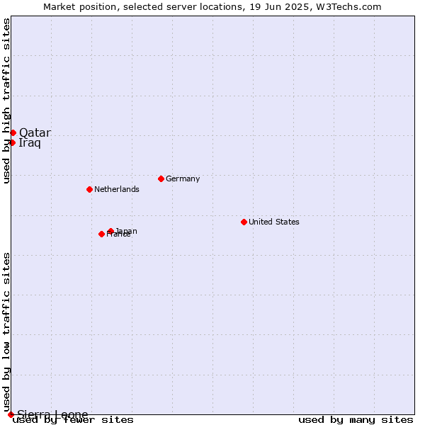 Market position of Qatar vs. Iraq vs. Sierra Leone