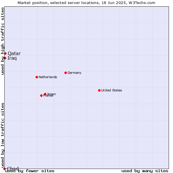 Market position of Qatar vs. Iraq vs. Chad