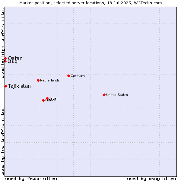 Market position of Qatar vs. Tajikistan vs. Iraq