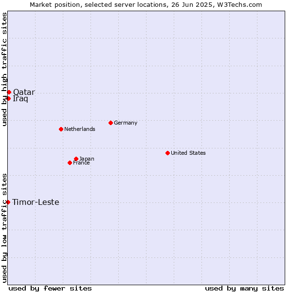 Market position of Qatar vs. Iraq vs. Timor-Leste