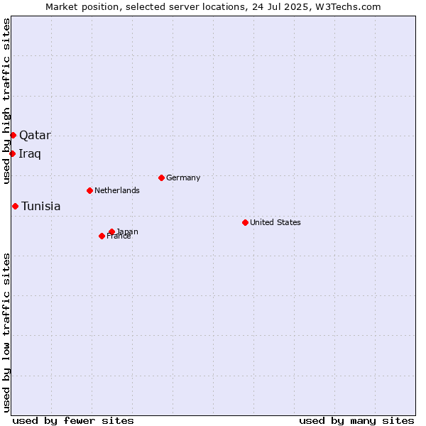 Market position of Tunisia vs. Qatar vs. Iraq
