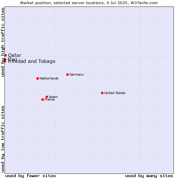 Market position of Qatar vs. Iraq vs. Trinidad and Tobago