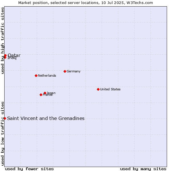 Market position of Qatar vs. Iraq vs. Saint Vincent and the Grenadines