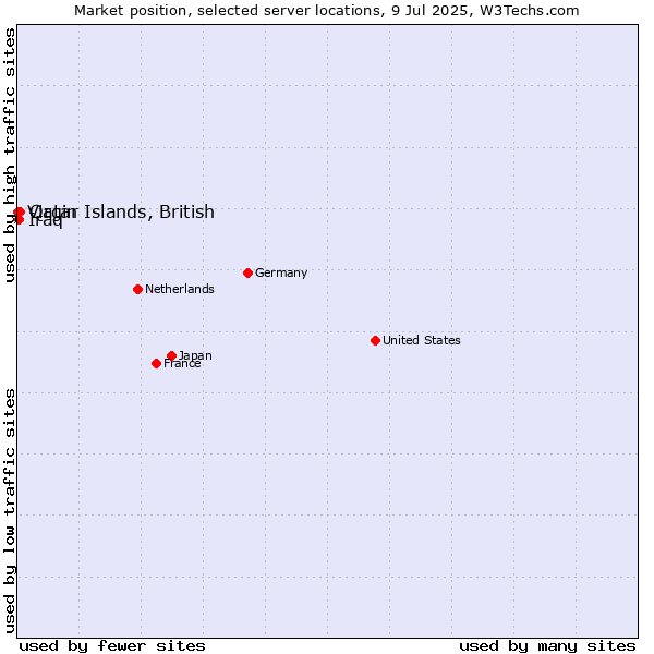 Market position of Qatar vs. Iraq vs. Virgin Islands, British