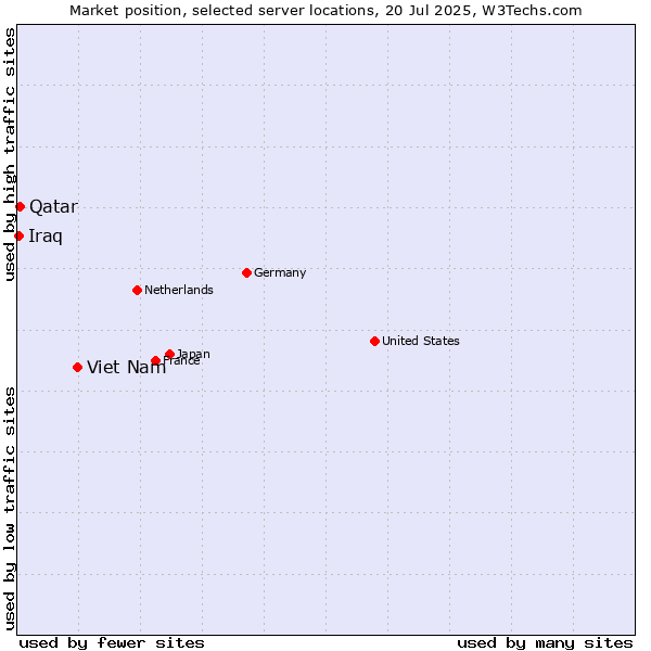 Market position of Viet Nam vs. Qatar vs. Iraq