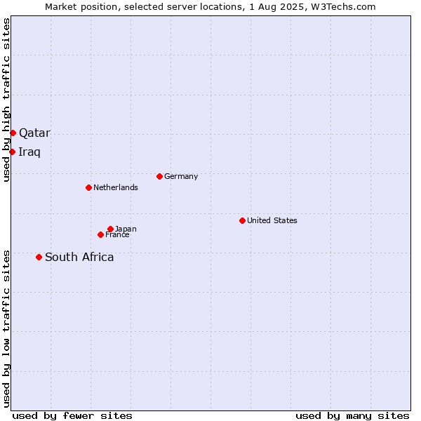 Market position of South Africa vs. Qatar vs. Iraq