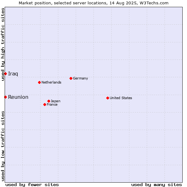 Market position of Reunion vs. Iraq
