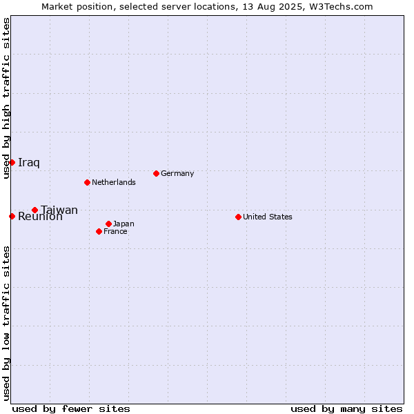Market position of Taiwan vs. Reunion vs. Iraq
