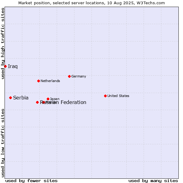 Market position of Russian Federation vs. Serbia vs. Iraq