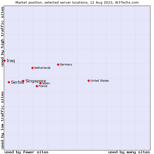 Market position of Singapore vs. Serbia vs. Iraq