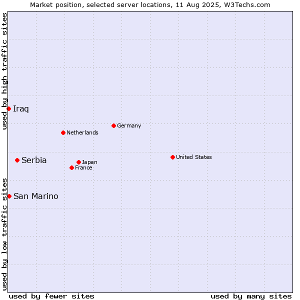 Market position of Serbia vs. San Marino vs. Iraq