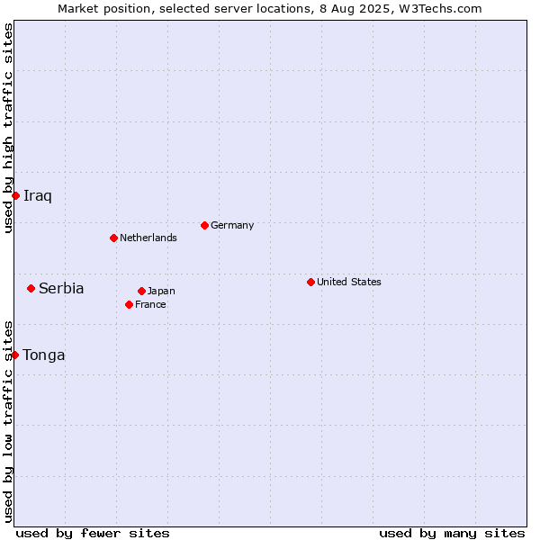 Market position of Serbia vs. Iraq vs. Tonga