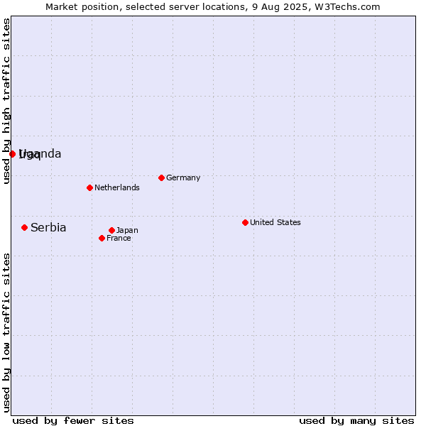 Market position of Serbia vs. Uganda vs. Iraq
