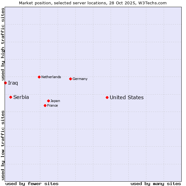 Market position of United States and territories vs. Serbia vs. Iraq