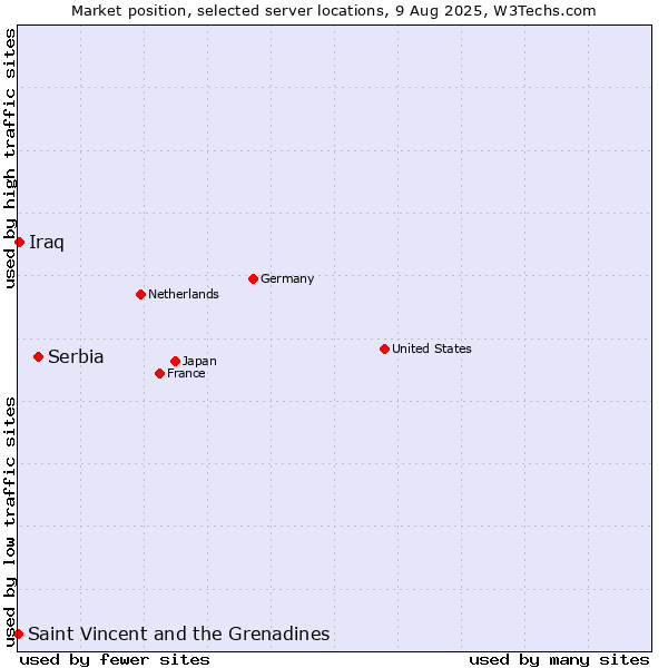 Market position of Serbia vs. Iraq vs. Saint Vincent and the Grenadines