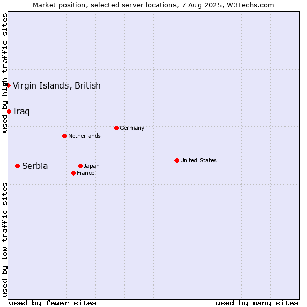 Market position of Serbia vs. Virgin Islands, British vs. Iraq