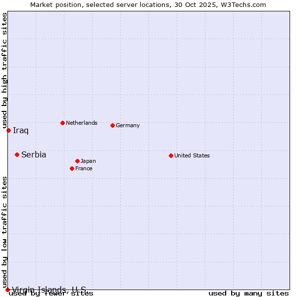Market position of Serbia vs. Iraq vs. Virgin Islands, U.S.