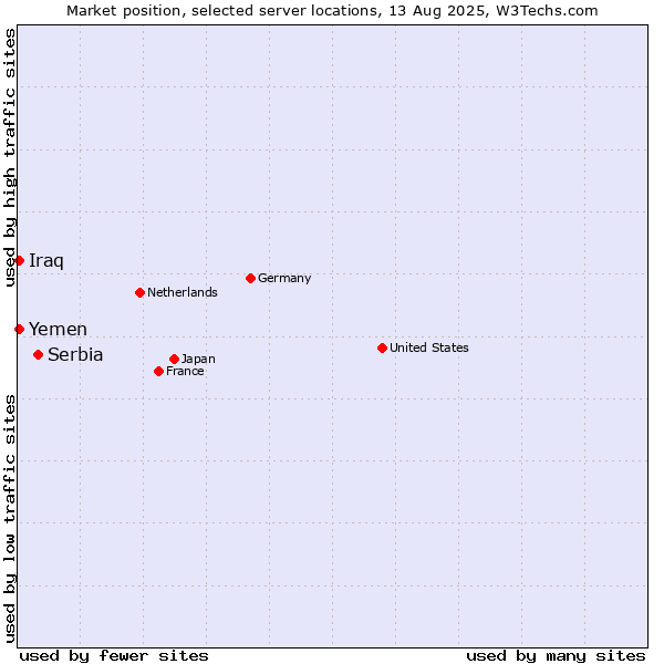 Market position of Serbia vs. Iraq vs. Yemen