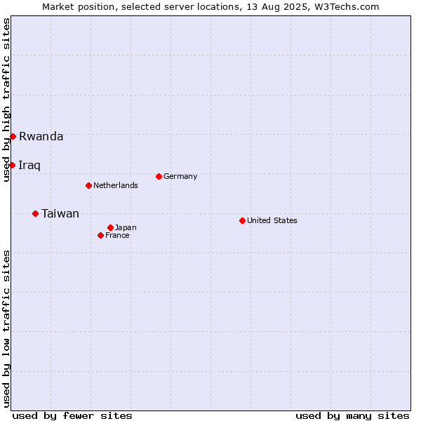 Market position of Taiwan vs. Rwanda vs. Iraq