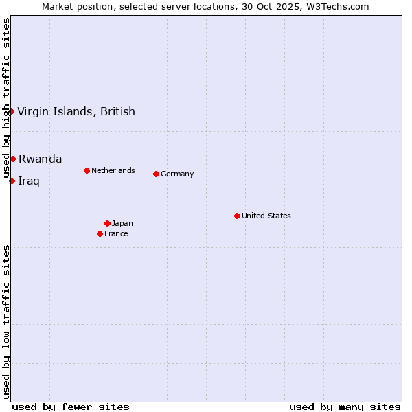 Market position of Rwanda vs. Iraq vs. Virgin Islands, British