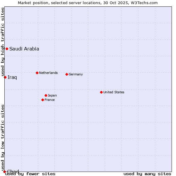 Market position of Saudi Arabia vs. Iraq vs. Chad