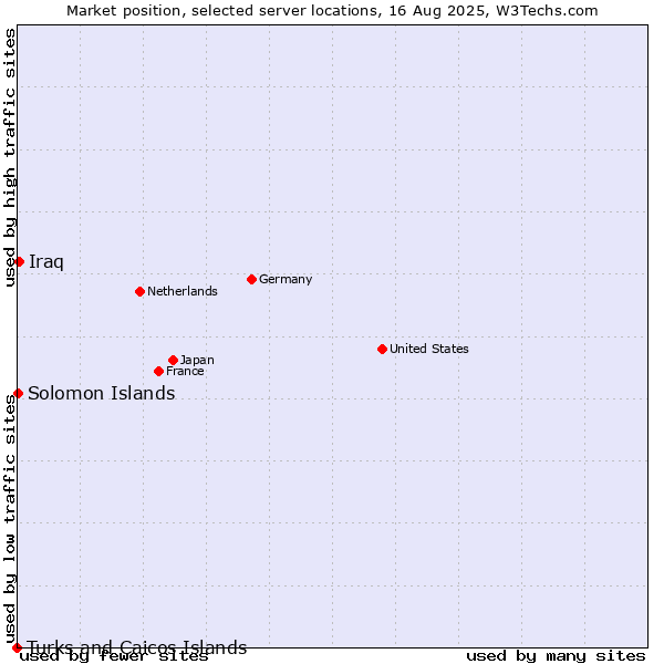 Market position of Iraq vs. Solomon Islands vs. Turks and Caicos Islands