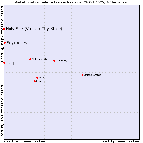 Market position of Seychelles vs. Iraq vs. Holy See (Vatican City State)