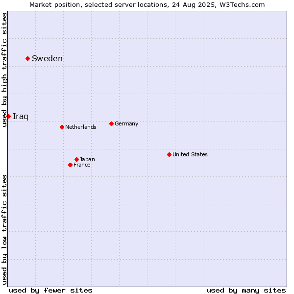 Market position of Sweden vs. Iraq