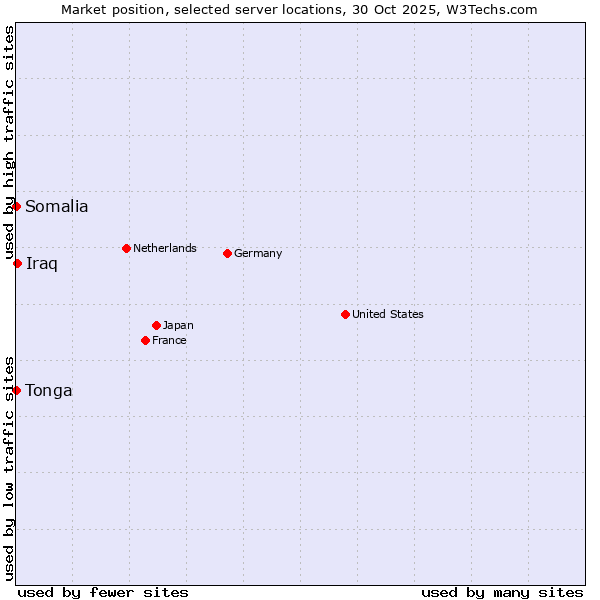 Market position of Iraq vs. Somalia vs. Tonga