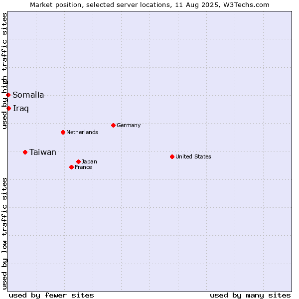 Market position of Taiwan vs. Iraq vs. Somalia