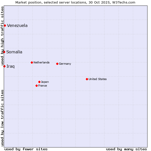 Market position of Venezuela vs. Iraq vs. Somalia
