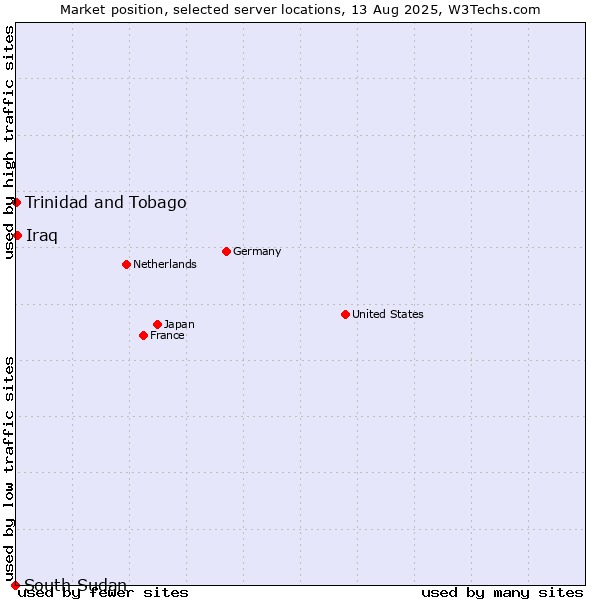 Market position of Iraq vs. Trinidad and Tobago vs. South Sudan