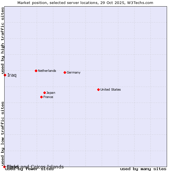 Market position of Iraq vs. Turks and Caicos Islands vs. Chad