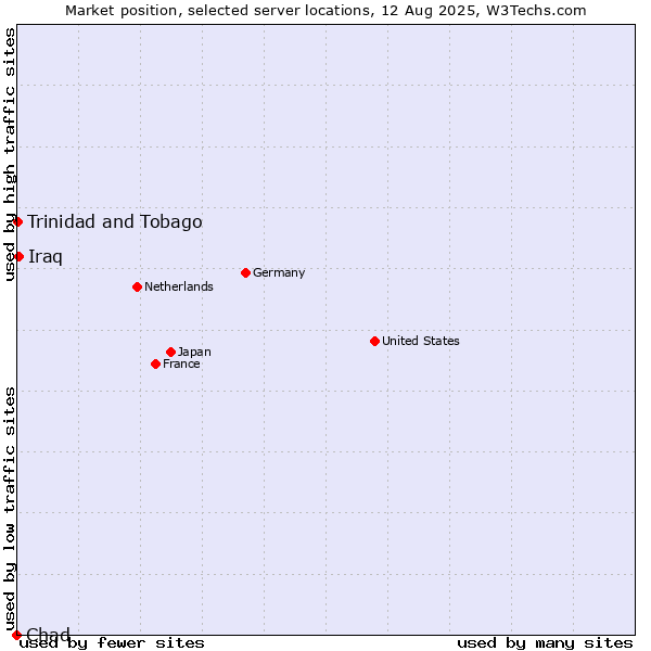 Market position of Iraq vs. Trinidad and Tobago vs. Chad