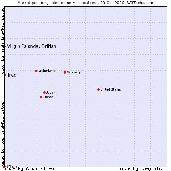 Market position of Iraq vs. Virgin Islands, British vs. Chad