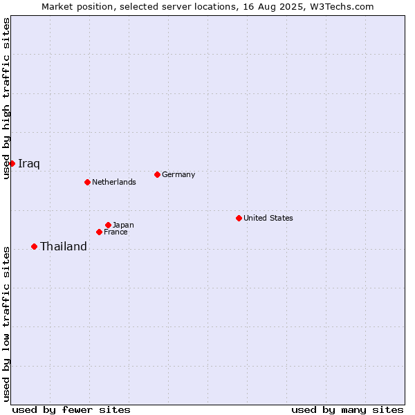 Market position of Thailand vs. Iraq